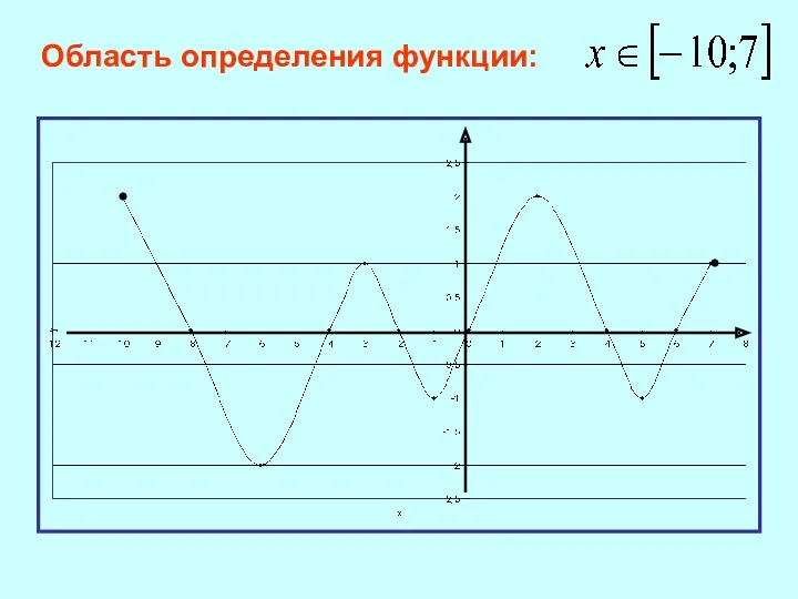 Область определения функции: