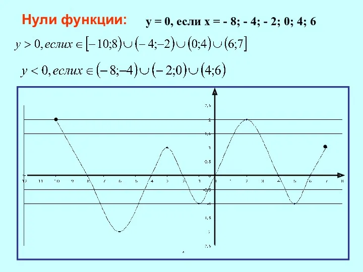 у = 0, если х = - 8; - 4; - 2; 0;