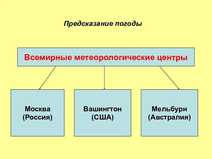 Всемирные метеорологические центры Москва (Россия) Вашингтон (США) Мельбурн (Австралия) Предсказание погоды