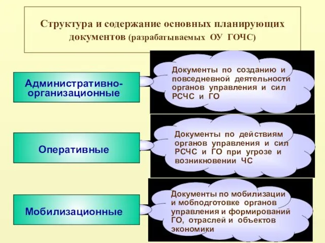 Структура и содержание основных планирующих документов (разрабатываемых ОУ ГОЧС)