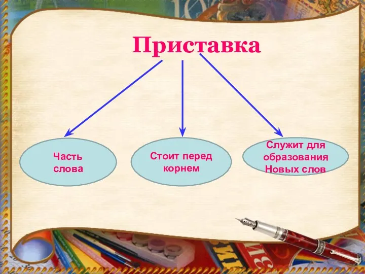 Приставка Часть слова Служит для образования Новых слов Стоит перед корнем