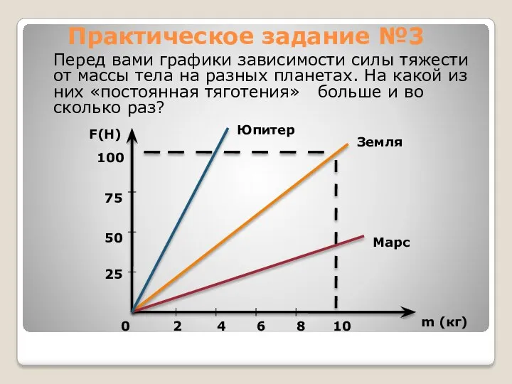 Перед вами графики зависимости силы тяжести от массы тела на