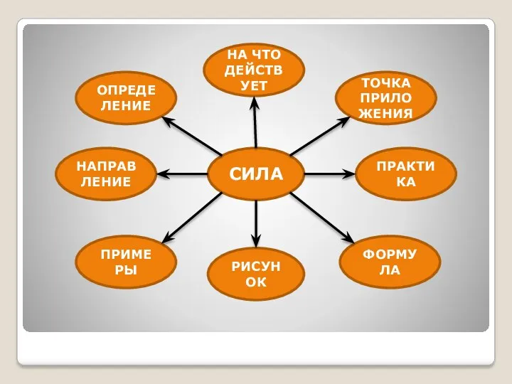 СИЛА НА ЧТО ДЕЙСТВУЕТ РИСУНОК ОПРЕДЕЛЕНИЕ ТОЧКА ПРИЛОЖЕНИЯ НАПРАВЛЕНИЕ ПРАКТИКА ПРИМЕРЫ ФОРМУЛА