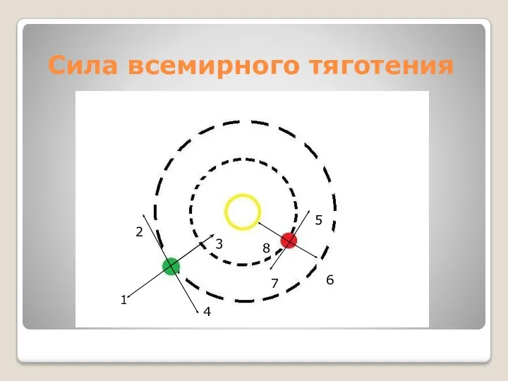 Сила всемирного тяготения 1 2 3 4 5 6 7 8