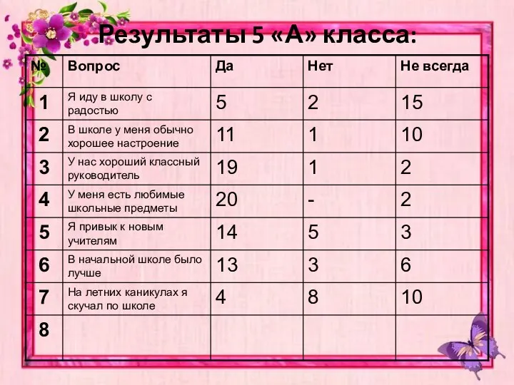 Результаты 5 «А» класса: