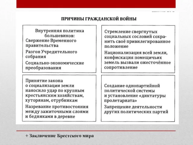 + Заключение Брестского мира