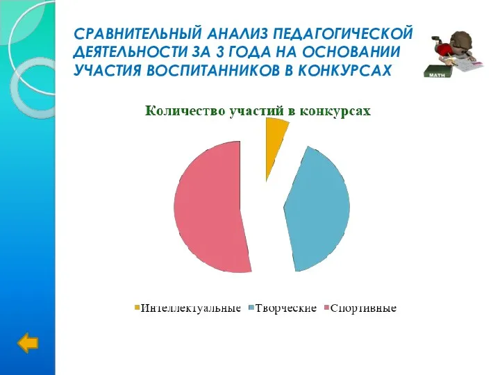 Сравнительный анализ педагогической деятельности за 3 года на основании участия воспитанников в конкурсах