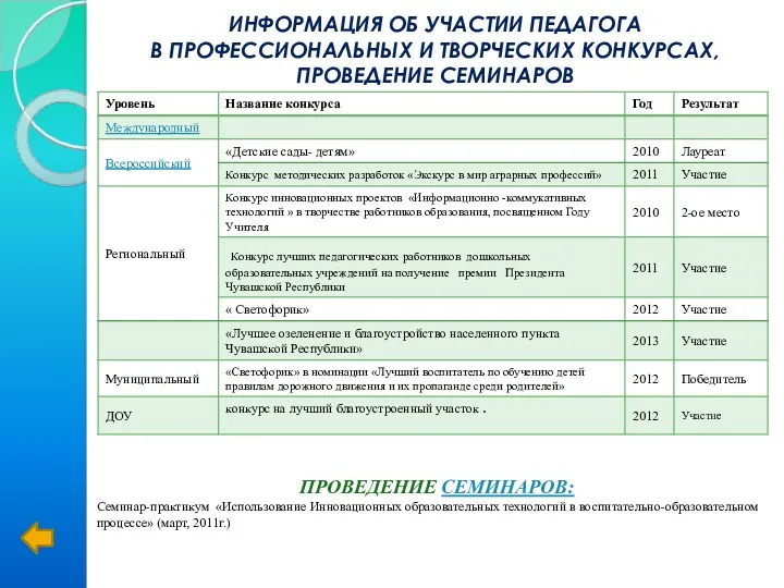 Информация об участии педагога в профессиональных и творческих конкурсах, проведение