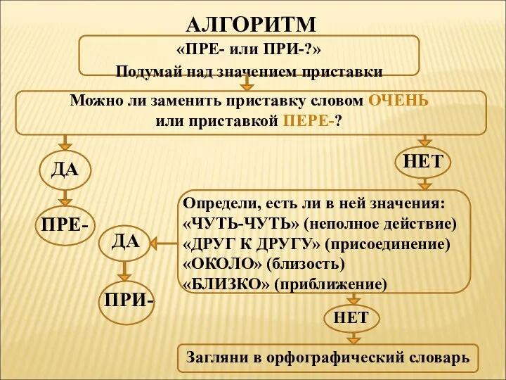 АЛГОРИТМ «ПРЕ- или ПРИ-?» Подумай над значением приставки Можно ли