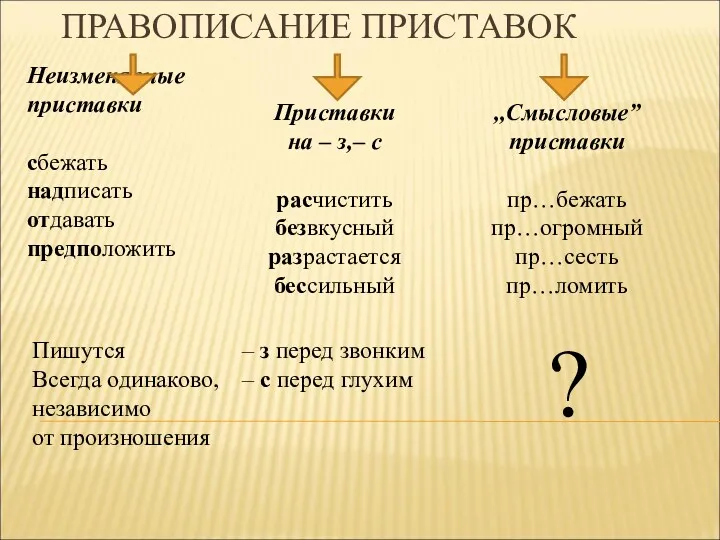 ПРАВОПИСАНИЕ ПРИСТАВОК Неизменяемые приставки сбежать надписать отдавать предположить Приставки на