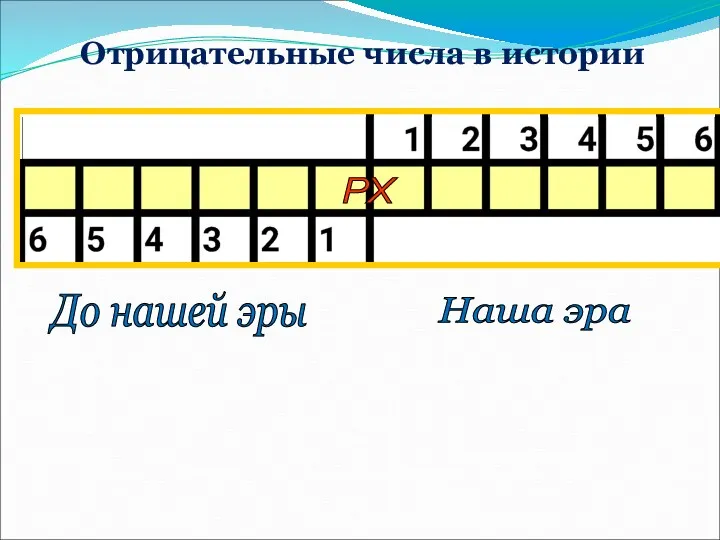 Отрицательные числа в истории До нашей эры Наша эра