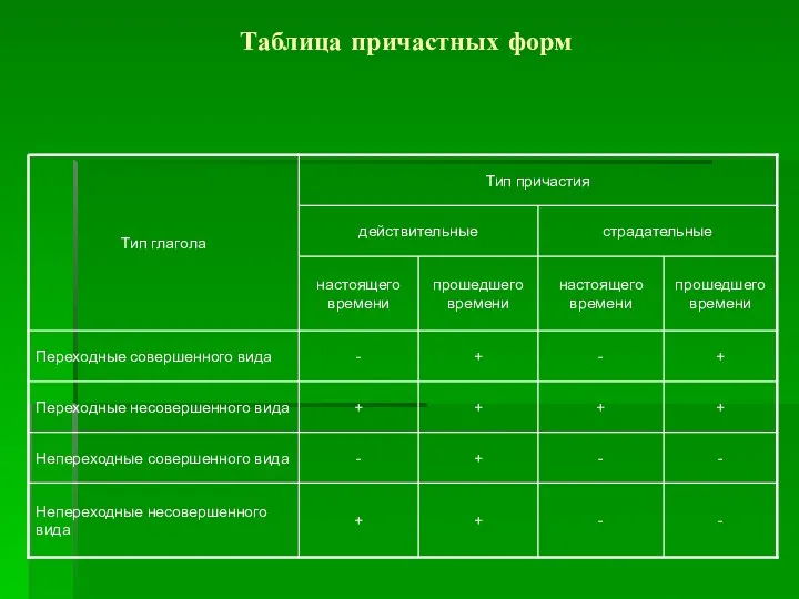 Таблица причастных форм