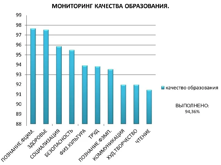 ВЫПОЛНЕНО: 94,36%