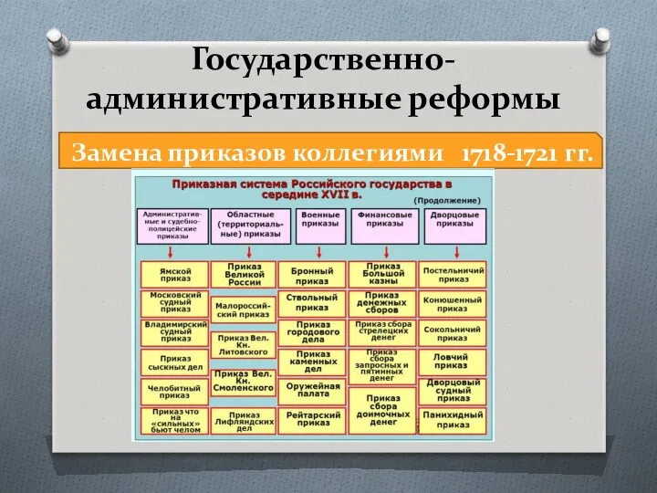 Государственно-административные реформы Замена приказов коллегиями 1718-1721 гг.