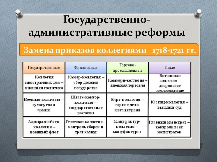 Государственно-административные реформы Замена приказов коллегиями 1718-1721 гг.