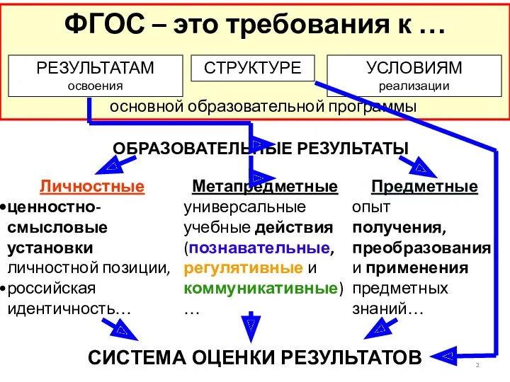 Предметные опыт получения, преобразования и применения предметных знаний… Метапредметные универсальные