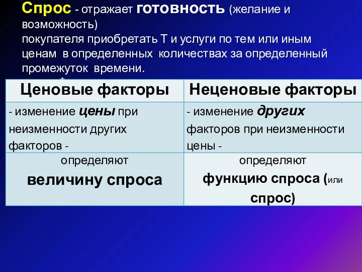 Спрос - отражает готовность (желание и возможность) покупателя приобретать Т