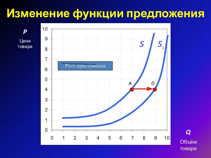 Изменение функции предложения P Цена товара Q Объём товара A S D S1 Рост предложения