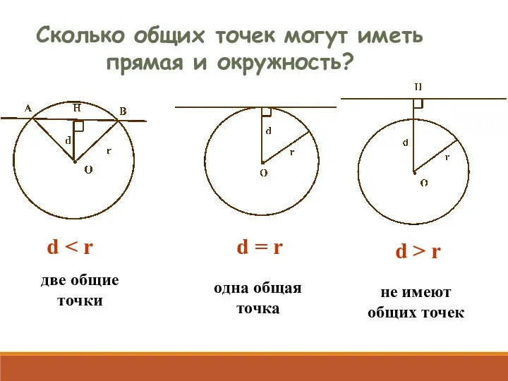 Сколько общих точек могут иметь прямая и окружность? d d