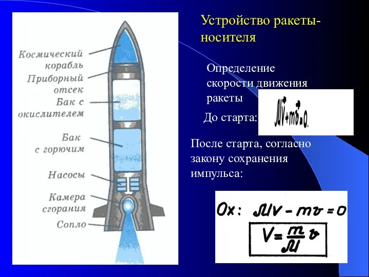 Устройство ракеты-носителя Определение скорости движения ракеты До старта: После старта, согласно закону сохранения импульса: