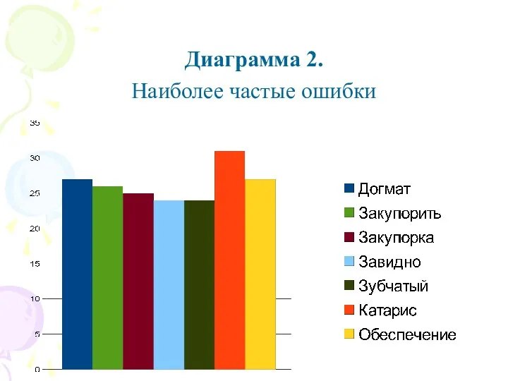 Диаграмма 2. Наиболее частые ошибки