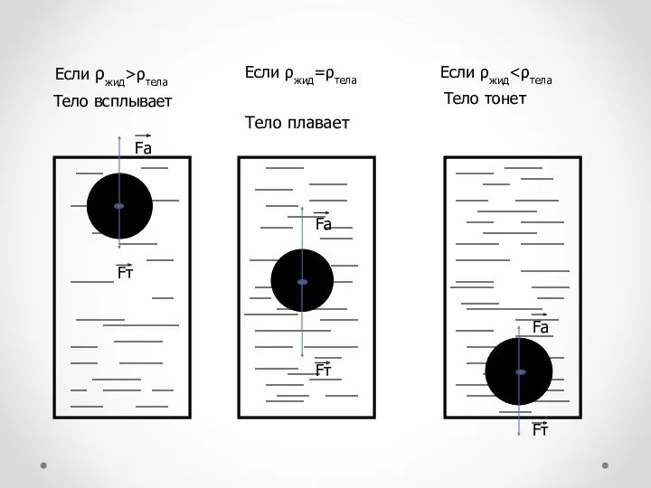 Если ρжид>ρтела Если ρжид=ρтела Тело плавает Если ρжид Тело всплывает