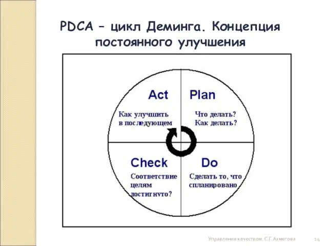 Управление качеством. С.Г.Ахметова PDCA – цикл Деминга. Концепция постоянного улучшения
