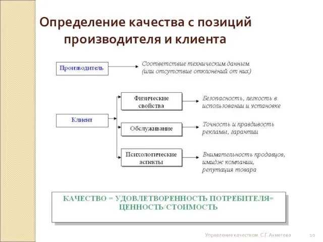 Управление качеством. С.Г.Ахметова Определение качества с позиций производителя и клиента