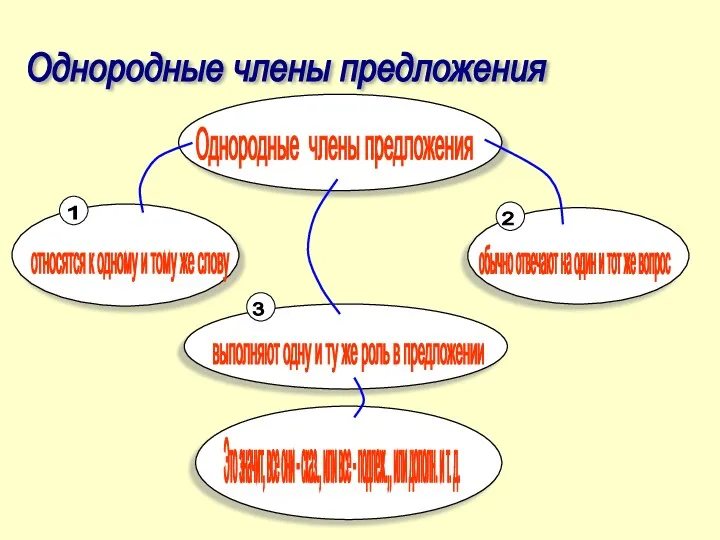 Однородные члены предложения Однородные члены предложения относятся к одному и