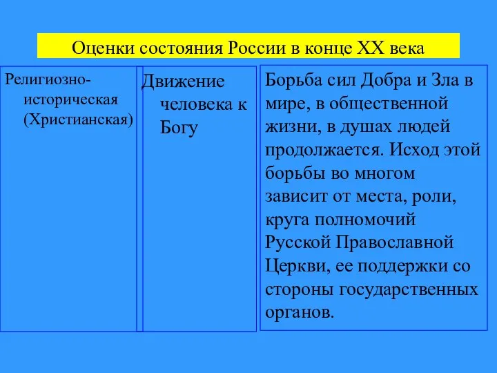 Оценки состояния России в конце XX века Религиозно-историческая (Христианская) Движение