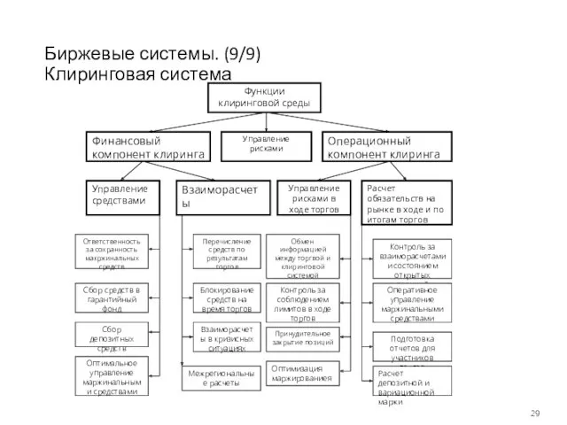 Биржевые системы. (9/9) Клиринговая система