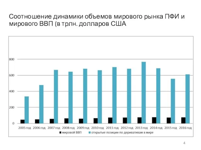 Соотношение динамики объемов мирового рынка ПФИ и мирового ВВП (в трлн. долларов США