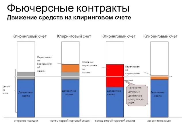 Фьючерсные контракты Движение средств на клиринговом счете Клиринговый счет Клиринговый счет Клиринговый счет