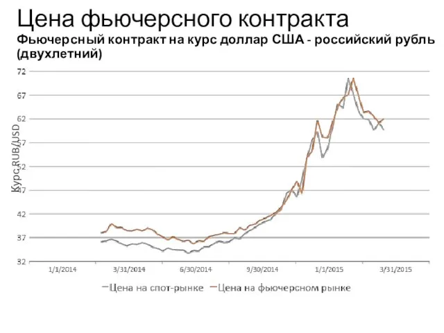 Цена фьючерсного контракта Фьючерсный контракт на курс доллар США - российский рубль (двухлетний)