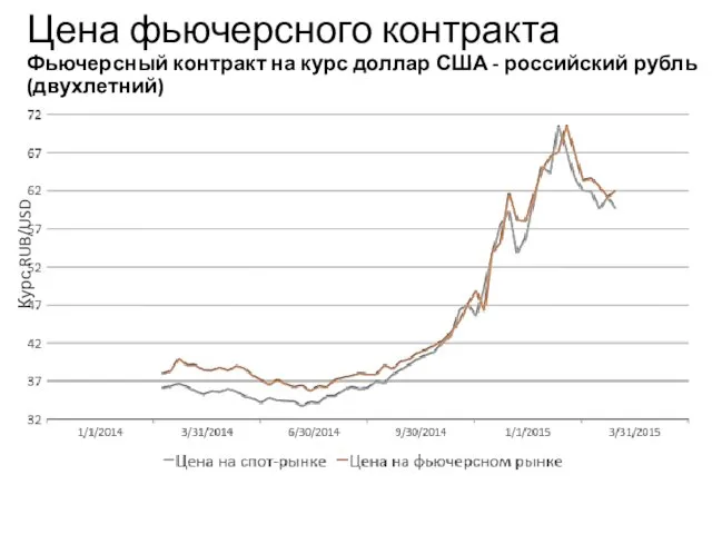 Цена фьючерсного контракта Фьючерсный контракт на курс доллар США -