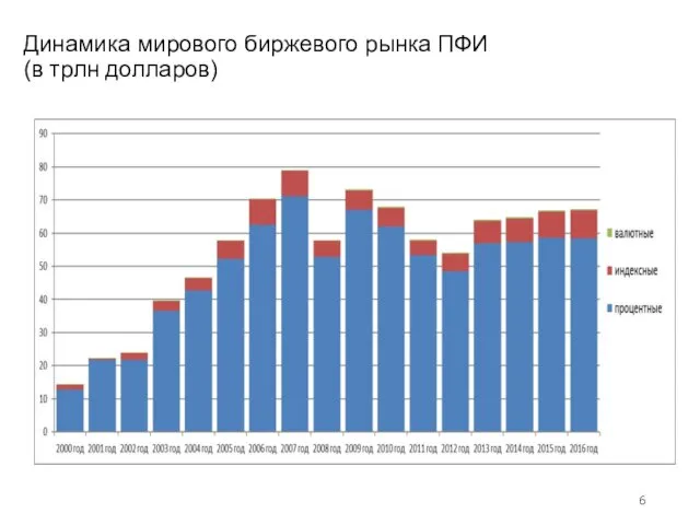 Динамика мирового биржевого рынка ПФИ (в трлн долларов)