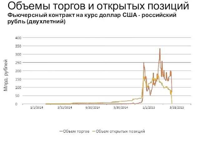 Объемы торгов и открытых позиций Фьючерсный контракт на курс доллар США - российский