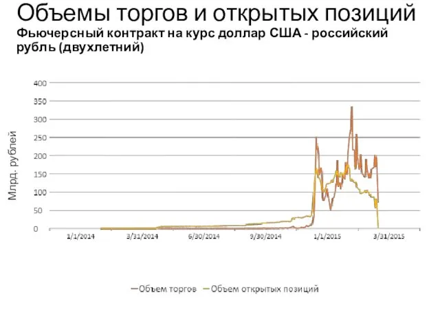 Объемы торгов и открытых позиций Фьючерсный контракт на курс доллар