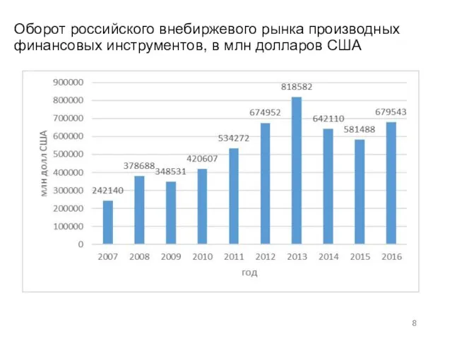 Оборот российского внебиржевого рынка производных финансовых инструментов, в млн долларов США