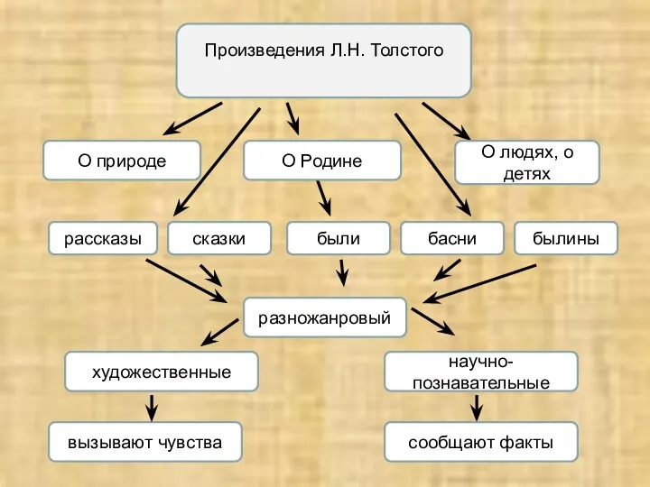 Произведения Л.Н. Толстого О природе О людях, о детях вызывают