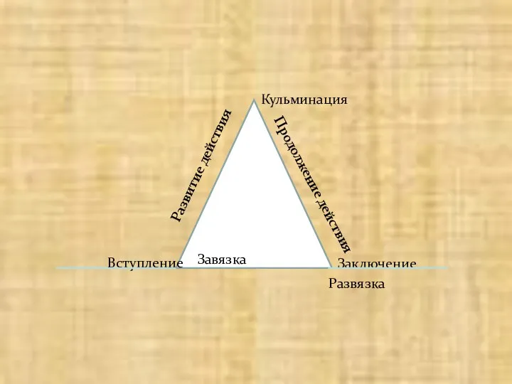 Вступление Завязка Развитие действия Кульминация Продолжение действия Заключение Развязка