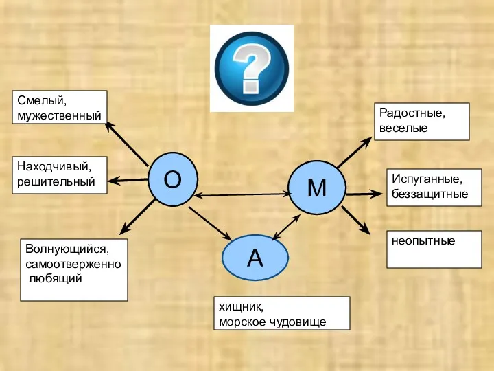 О М А Смелый, мужественный Находчивый, решительный Волнующийся, самоотверженно любящий