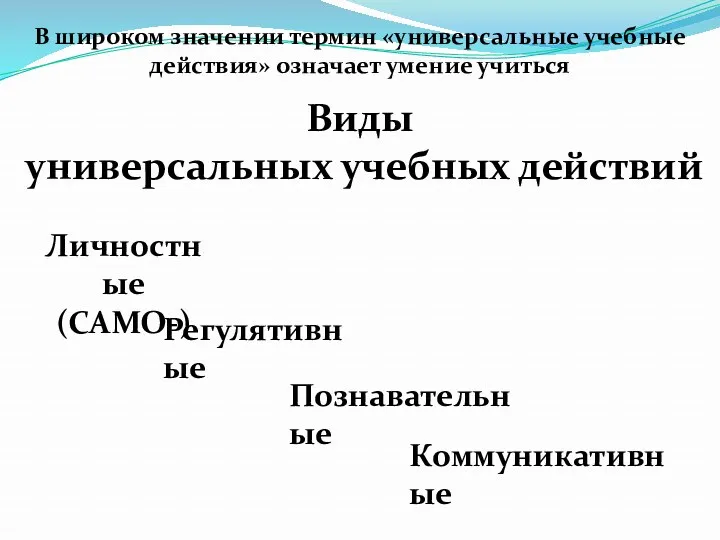 Виды универсальных учебных действий Личностные (САМО-) Регулятивные Познавательные Коммуникативные В