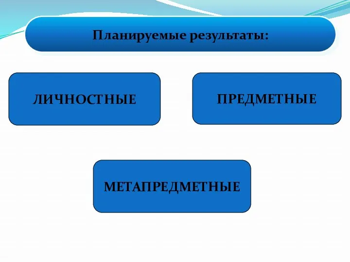 Планируемые результаты: ЛИЧНОСТНЫЕ МЕТАПРЕДМЕТНЫЕ ПРЕДМЕТНЫЕ