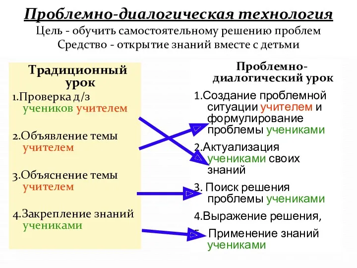 Традиционный урок 1.Проверка д/з учеников учителем 2.Объявление темы учителем 3.Объяснение