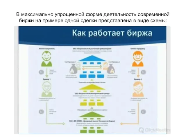 В максимально упрощенной форме деятельность современной биржи на примере одной сделки представлена в виде схемы: