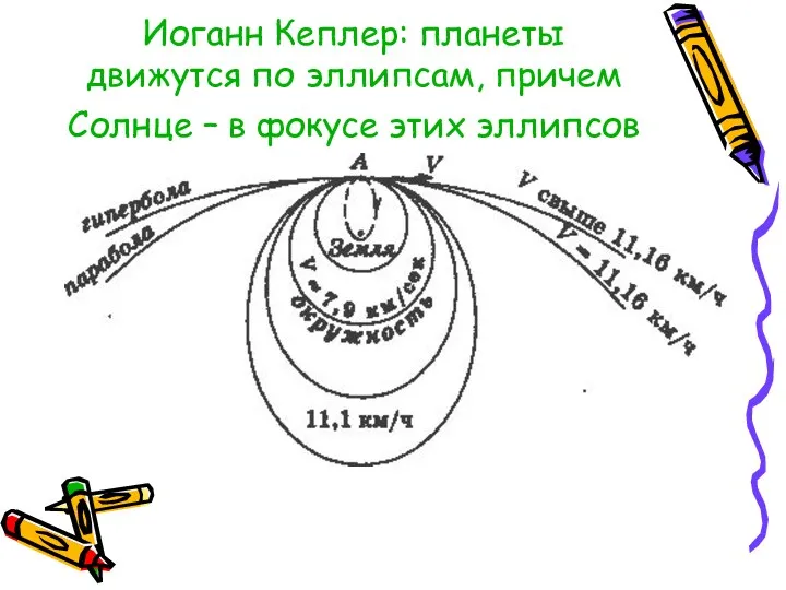 Иоганн Кеплер: планеты движутся по эллипсам, причем Солнце – в фокусе этих эллипсов