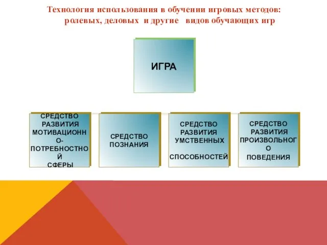 Технология использования в обучении игровых методов: ролевых, деловых и другие видов обучающих игр