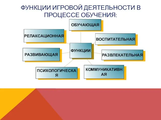 ФУНКЦИИ ИГРОВОЙ ДЕЯТЕЛЬНОСТИ В ПРОЦЕССЕ ОБУЧЕНИЯ: