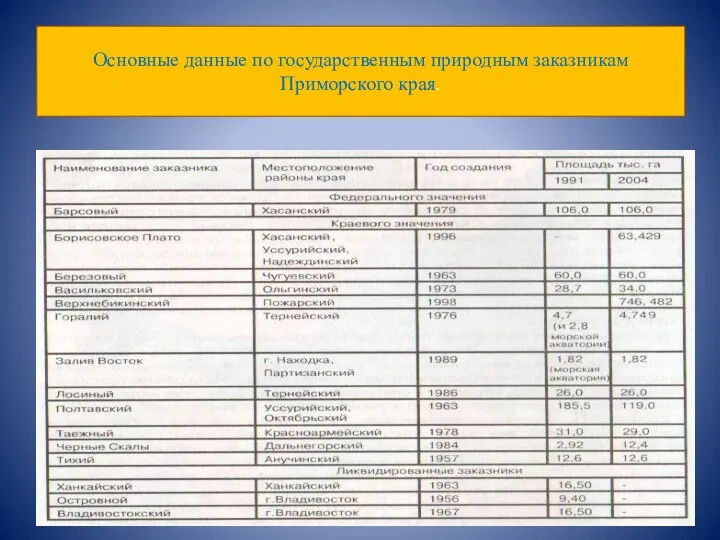 Основные данные по государственным природным заказникам Приморского края.